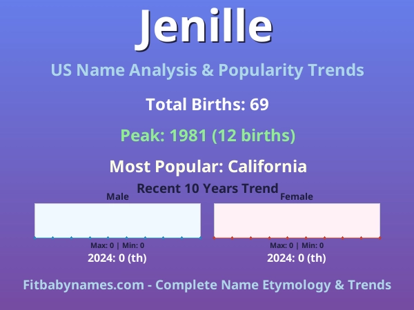 Infographic: Jenille name meaning, origin, and popularity trends in the United States (US baby name analysis chart)