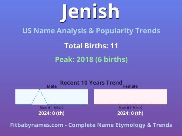 Infographic: Jenish name meaning, origin, and popularity trends in the United States (US baby name analysis chart)