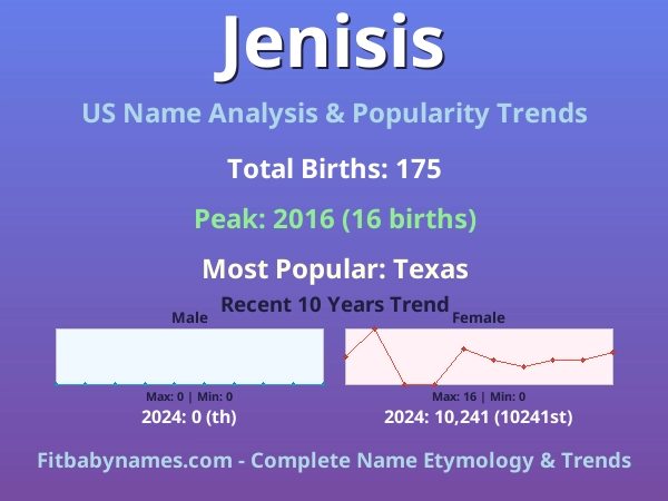 Infographic: Jenisis name meaning, origin, and popularity trends in the United States (US baby name analysis chart)
