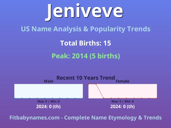 Infographic: Jeniveve name meaning, origin, and popularity trends in the United States (US baby name analysis chart)