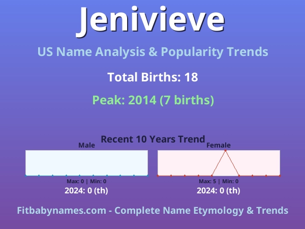 Infographic: Jenivieve name meaning, origin, and popularity trends in the United States (US baby name analysis chart)