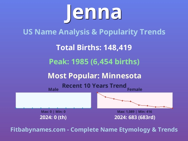 Infographic: Jenna name meaning, origin, and popularity trends in the United States (US baby name analysis chart)