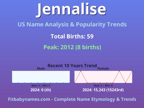 Infographic: Jennalise name meaning, origin, and popularity trends in the United States (US baby name analysis chart)