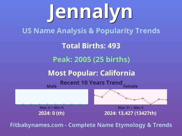 Infographic: Jennalyn name meaning, origin, and popularity trends in the United States (US baby name analysis chart)