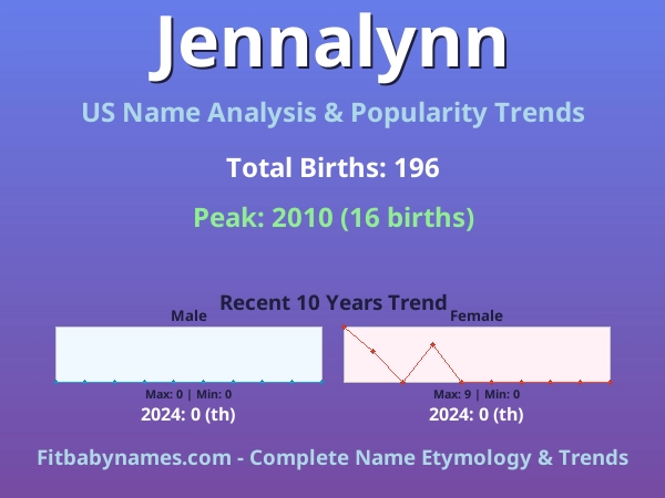 Infographic: Jennalynn name meaning, origin, and popularity trends in the United States (US baby name analysis chart)