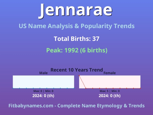 Infographic: Jennarae name meaning, origin, and popularity trends in the United States (US baby name analysis chart)