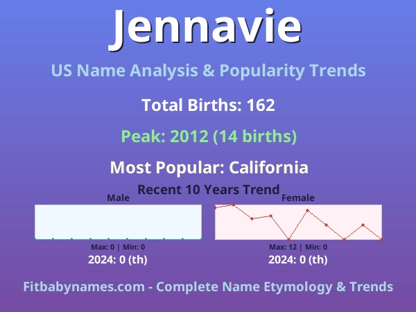 Infographic: Jennavie name meaning, origin, and popularity trends in the United States (US baby name analysis chart)