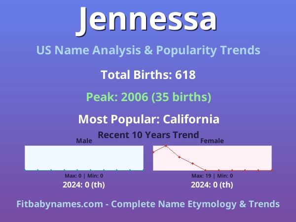 Infographic: Jennessa name meaning, origin, and popularity trends in the United States (US baby name analysis chart)