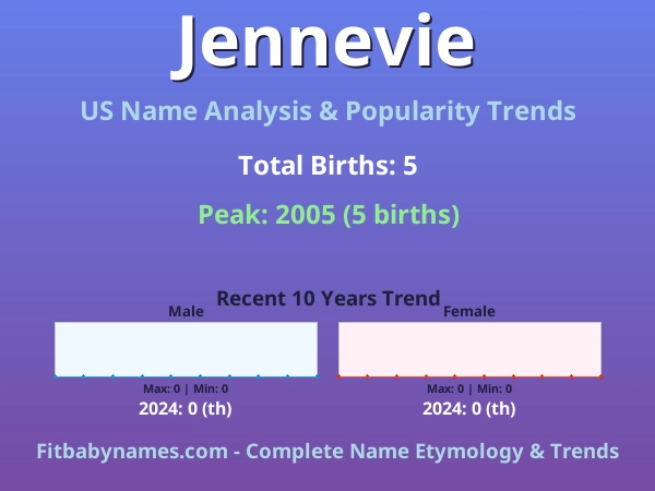 Infographic: Jennevie name meaning, origin, and popularity trends in the United States (US baby name analysis chart)