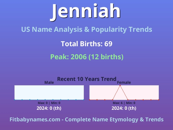 Infographic: Jenniah name meaning, origin, and popularity trends in the United States (US baby name analysis chart)