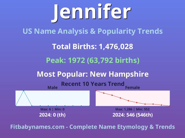 Infographic: Jennifer name meaning, origin, and popularity trends in the United States (US baby name analysis chart)