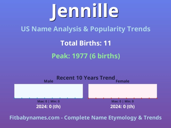 Infographic: Jennille name meaning, origin, and popularity trends in the United States (US baby name analysis chart)