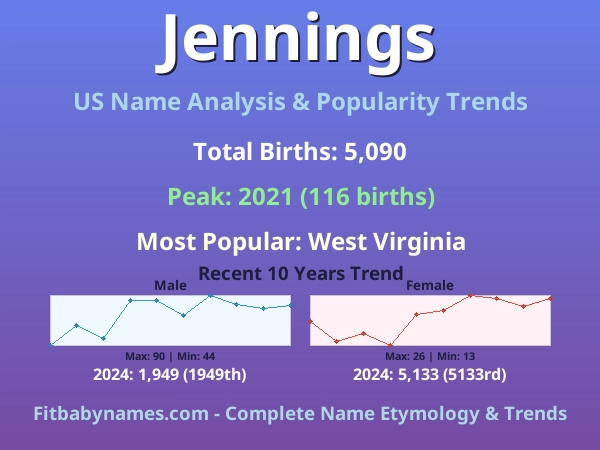 Infographic: Jennings name meaning, origin, and popularity trends in the United States (US baby name analysis chart)