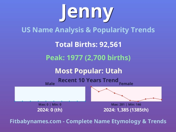 Infographic: Jenny name meaning, origin, and popularity trends in the United States (US baby name analysis chart)