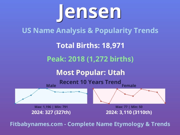 Infographic: Jensen name meaning, origin, and popularity trends in the United States (US baby name analysis chart)