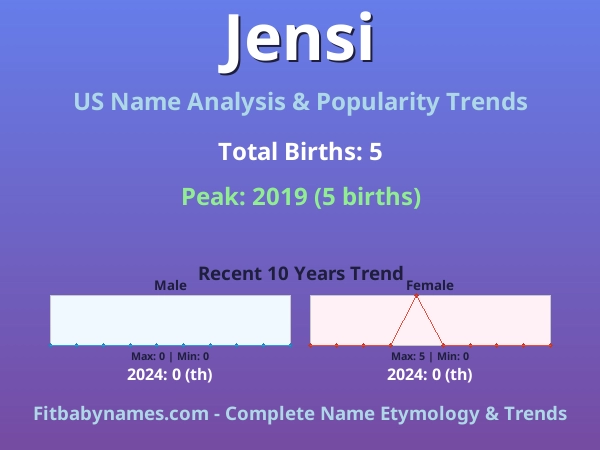 Infographic: Jensi name meaning, origin, and popularity trends in the United States (US baby name analysis chart)