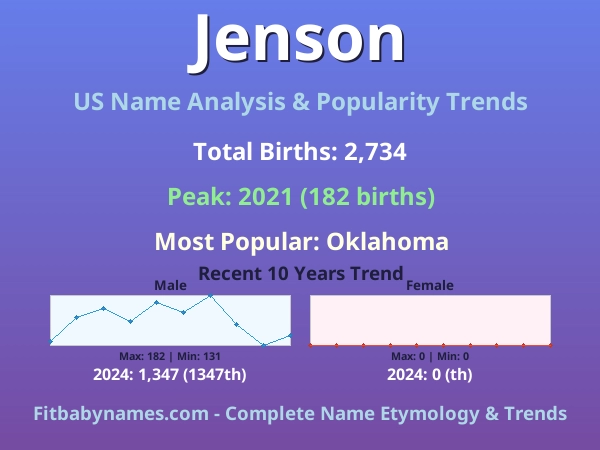 Infographic: Jenson name meaning, origin, and popularity trends in the United States (US baby name analysis chart)