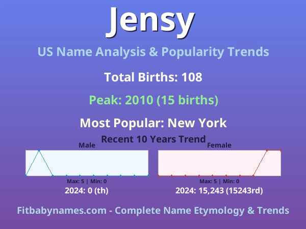 Infographic: Jensy name meaning, origin, and popularity trends in the United States (US baby name analysis chart)