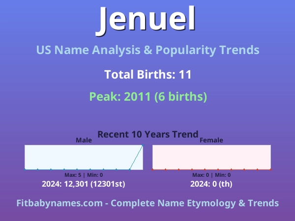 Infographic: Jenuel name meaning, origin, and popularity trends in the United States (US baby name analysis chart)