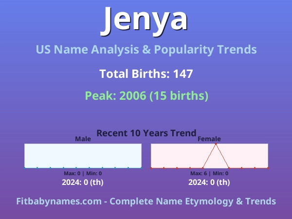 Infographic: Jenya name meaning, origin, and popularity trends in the United States (US baby name analysis chart)