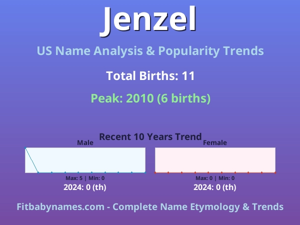 Infographic: Jenzel name meaning, origin, and popularity trends in the United States (US baby name analysis chart)