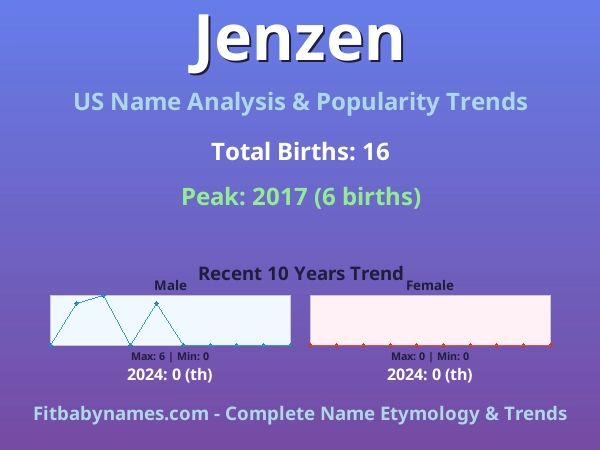 Infographic: Jenzen name meaning, origin, and popularity trends in the United States (US baby name analysis chart)