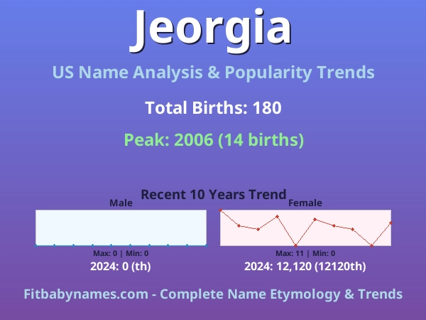 Infographic: Jeorgia name meaning, origin, and popularity trends in the United States (US baby name analysis chart)