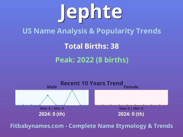 Infographic: Jephte name meaning, origin, and popularity trends in the United States (US baby name analysis chart)