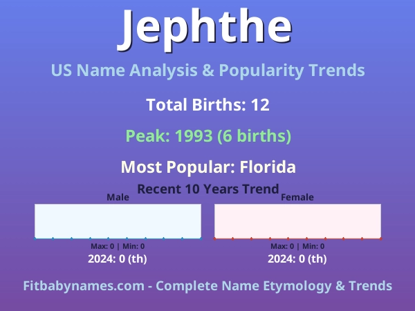 Infographic: Jephthe name meaning, origin, and popularity trends in the United States (US baby name analysis chart)