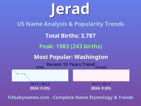 Infographic: Jerad name meaning, origin, and popularity trends in the United States (US baby name analysis chart)
