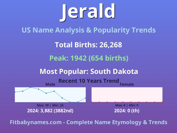 Infographic: Jerald name meaning, origin, and popularity trends in the United States (US baby name analysis chart)