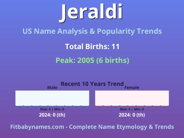 Infographic: Jeraldi name meaning, origin, and popularity trends in the United States (US baby name analysis chart)