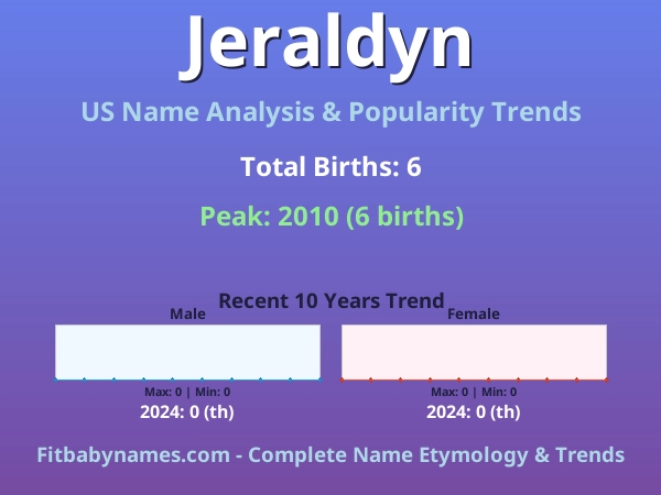 Infographic: Jeraldyn name meaning, origin, and popularity trends in the United States (US baby name analysis chart)