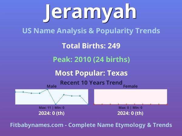 Infographic: Jeramyah name meaning, origin, and popularity trends in the United States (US baby name analysis chart)