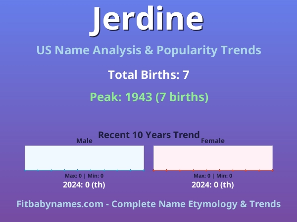 Infographic: Jerdine name meaning, origin, and popularity trends in the United States (US baby name analysis chart)