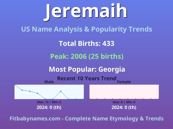 Infographic: Jeremaih name meaning, origin, and popularity trends in the United States (US baby name analysis chart)