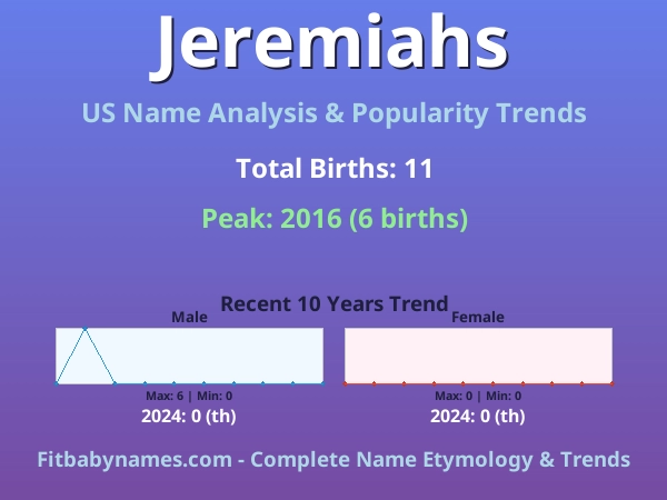 Infographic: Jeremiahs name meaning, origin, and popularity trends in the United States (US baby name analysis chart)
