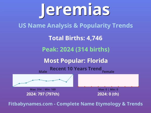 Infographic: Jeremias name meaning, origin, and popularity trends in the United States (US baby name analysis chart)