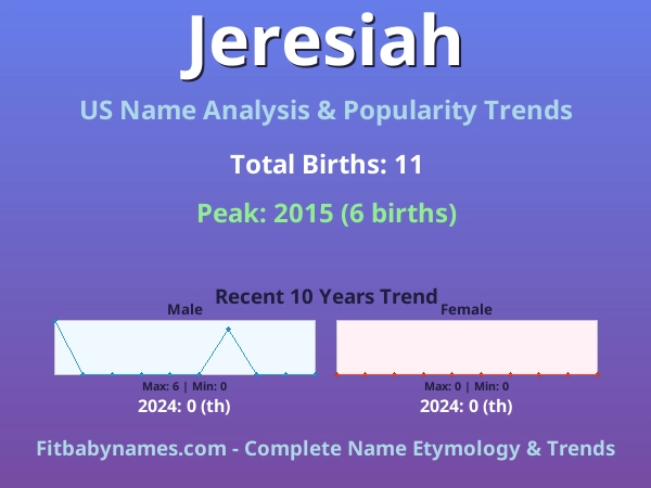 Infographic: Jeresiah name meaning, origin, and popularity trends in the United States (US baby name analysis chart)