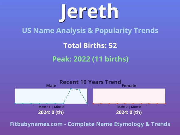Infographic: Jereth name meaning, origin, and popularity trends in the United States (US baby name analysis chart)