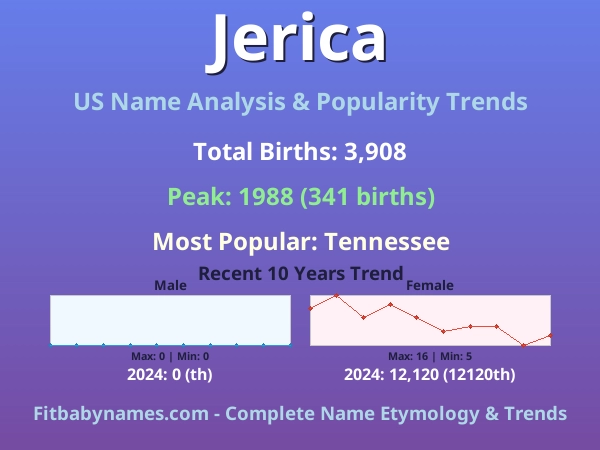 Infographic: Jerica name meaning, origin, and popularity trends in the United States (US baby name analysis chart)