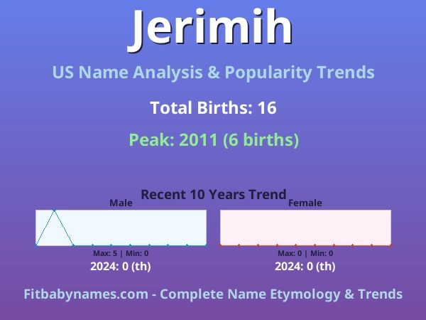 Infographic: Jerimih name meaning, origin, and popularity trends in the United States (US baby name analysis chart)