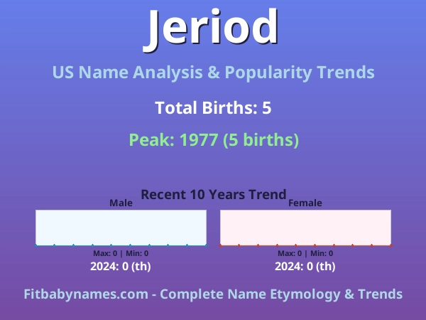 Infographic: Jeriod name meaning, origin, and popularity trends in the United States (US baby name analysis chart)