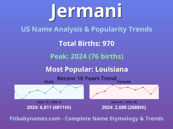 Infographic: Jermani name meaning, origin, and popularity trends in the United States (US baby name analysis chart)