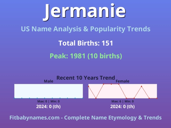 Infographic: Jermanie name meaning, origin, and popularity trends in the United States (US baby name analysis chart)