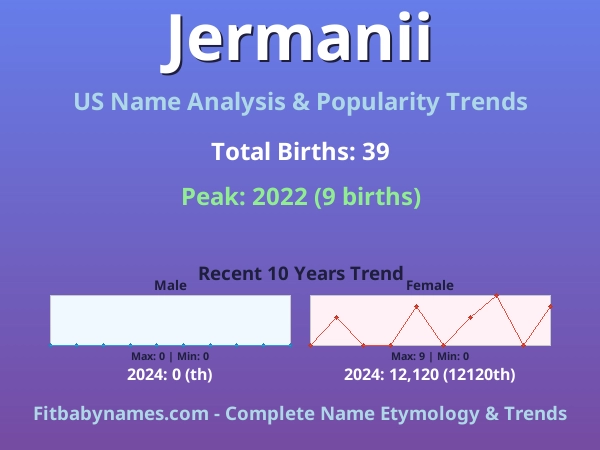 Infographic: Jermanii name meaning, origin, and popularity trends in the United States (US baby name analysis chart)