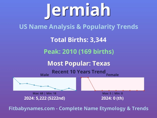 Infographic: Jermiah name meaning, origin, and popularity trends in the United States (US baby name analysis chart)