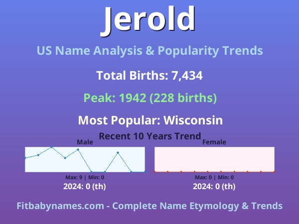 Infographic: Jerold name meaning, origin, and popularity trends in the United States (US baby name analysis chart)