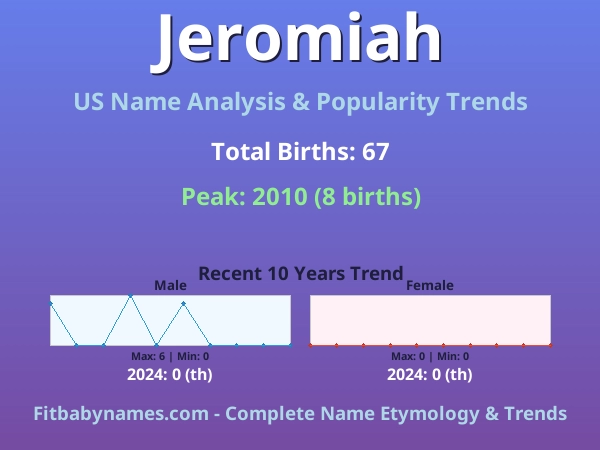 Infographic: Jeromiah name meaning, origin, and popularity trends in the United States (US baby name analysis chart)