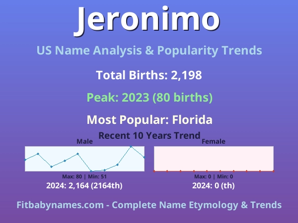 Infographic: Jeronimo name meaning, origin, and popularity trends in the United States (US baby name analysis chart)